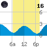Black River tide chart for Wednesday, August 16, 2023