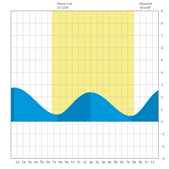 Black River tide chart for Thursday, August 17, 2023