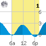 Black River tide chart for Tuesday, August 1, 2023
