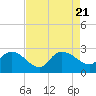 Black River tide chart for Monday, August 21, 2023