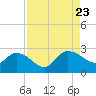 Black River tide chart for Wednesday, August 23, 2023