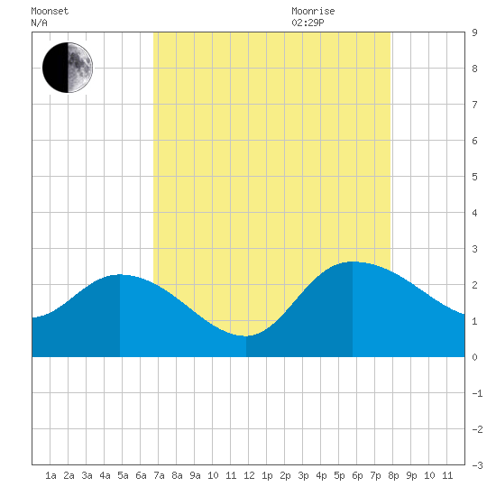 Black River tide chart for Thursday, August 24, 2023