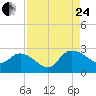 Black River tide chart for Thursday, August 24, 2023