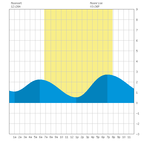 Black River tide chart for Friday, August 25, 2023