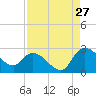 Black River tide chart for Sunday, August 27, 2023