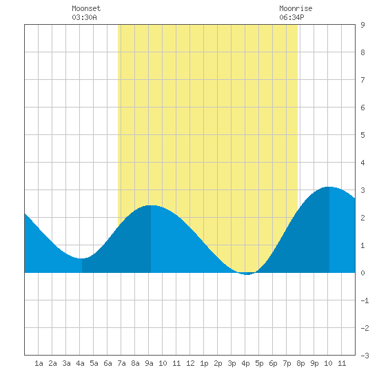 Black River tide chart for Monday, August 28, 2023
