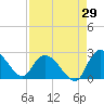Black River tide chart for Tuesday, August 29, 2023