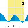 Black River tide chart for Wednesday, August 2, 2023