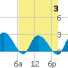 Black River tide chart for Thursday, August 3, 2023