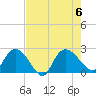 Black River tide chart for Sunday, August 6, 2023