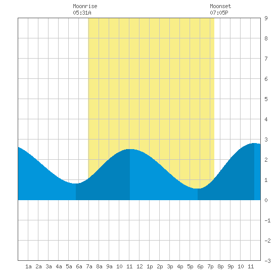 Black River tide chart for Wednesday, September 13, 2023