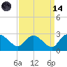 Black River tide chart for Thursday, September 14, 2023