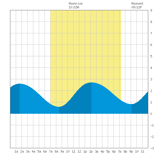 Black River tide chart for Monday, September 18, 2023
