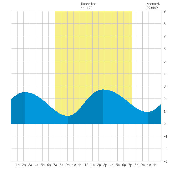Black River tide chart for Tuesday, September 19, 2023
