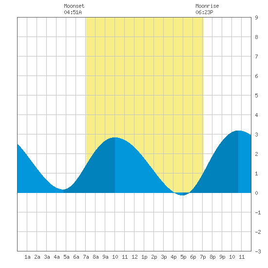 Black River tide chart for Wednesday, September 27, 2023
