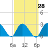 Black River tide chart for Thursday, September 28, 2023