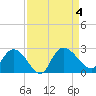 Black River tide chart for Monday, September 4, 2023
