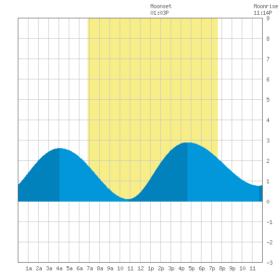 Black River tide chart for Tuesday, September 5, 2023