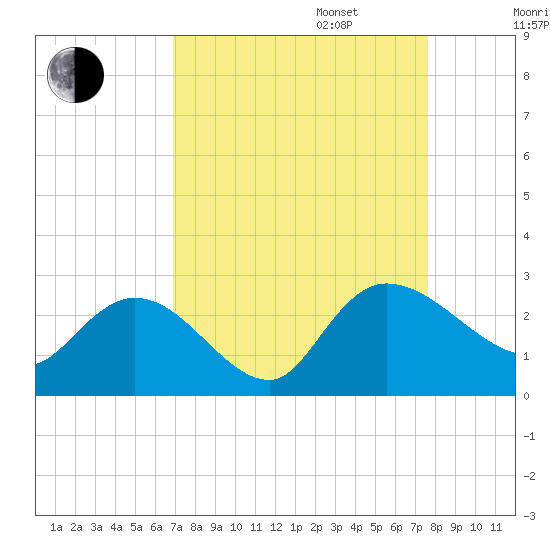 Black River tide chart for Wednesday, September 6, 2023