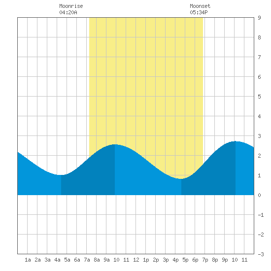 Black River tide chart for Wednesday, October 11, 2023