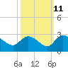 Black River tide chart for Wednesday, October 11, 2023