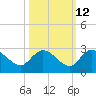 Black River tide chart for Thursday, October 12, 2023
