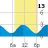 Black River tide chart for Friday, October 13, 2023