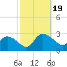 Black River tide chart for Thursday, October 19, 2023