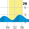 Black River tide chart for Friday, October 20, 2023