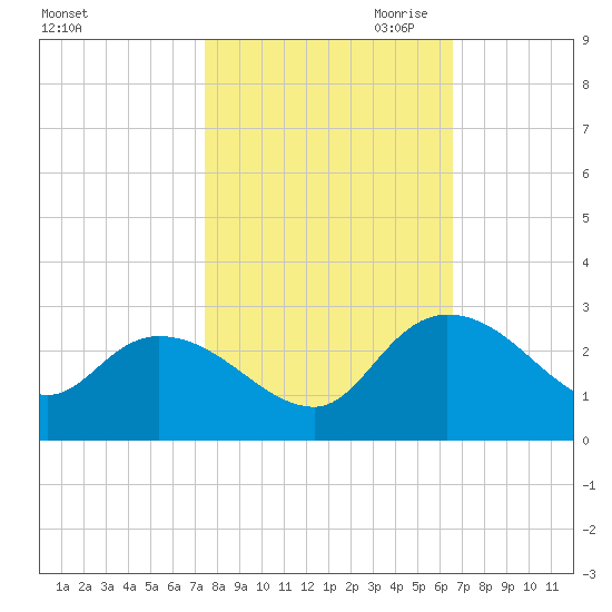 Black River tide chart for Sunday, October 22, 2023