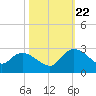Black River tide chart for Sunday, October 22, 2023