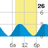 Black River tide chart for Thursday, October 26, 2023