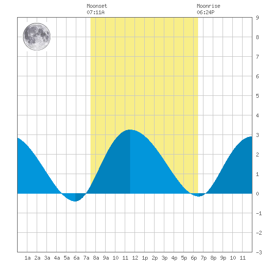 Black River tide chart for Saturday, October 28, 2023