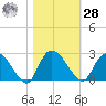 Black River tide chart for Saturday, October 28, 2023