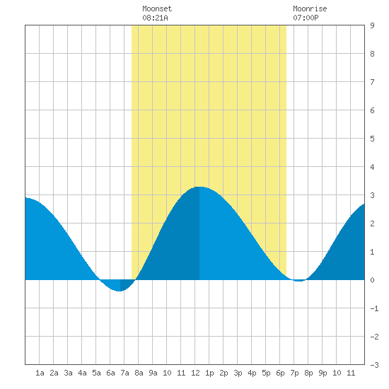 Black River tide chart for Sunday, October 29, 2023
