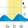Black River tide chart for Wednesday, October 4, 2023
