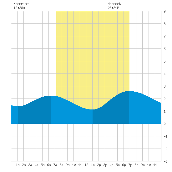 Black River tide chart for Saturday, October 7, 2023