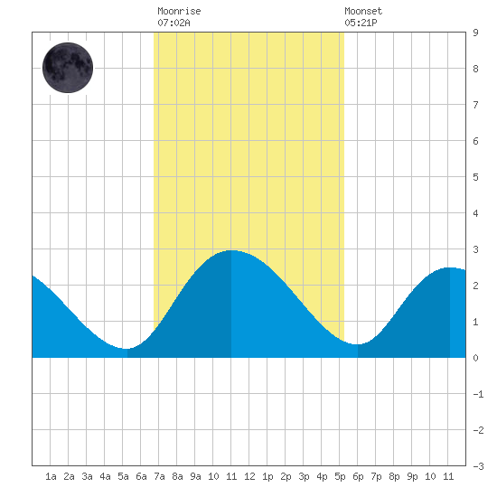 Black River tide chart for Monday, November 13, 2023