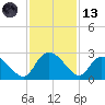 Black River tide chart for Monday, November 13, 2023