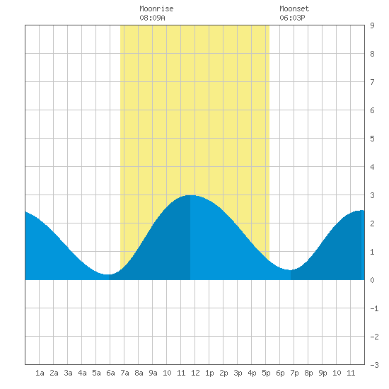 Black River tide chart for Tuesday, November 14, 2023