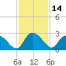 Black River tide chart for Tuesday, November 14, 2023