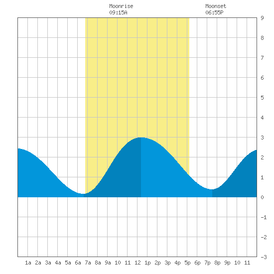 Black River tide chart for Wednesday, November 15, 2023