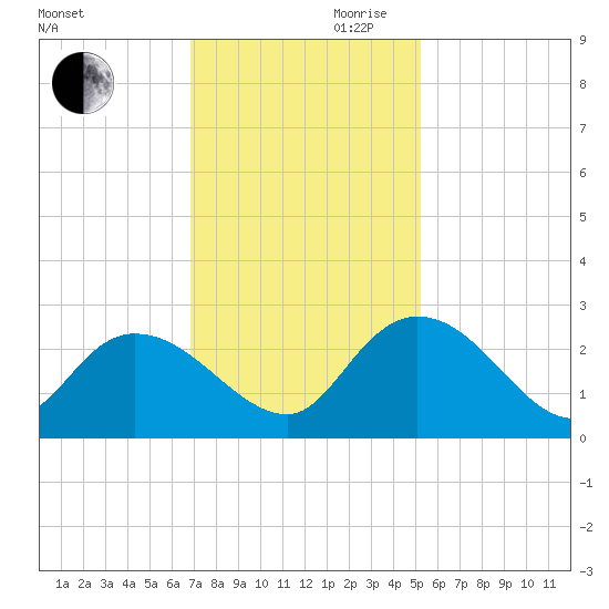 Black River tide chart for Monday, November 20, 2023