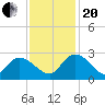 Black River tide chart for Monday, November 20, 2023