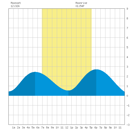 Black River tide chart for Tuesday, November 21, 2023