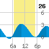 Black River tide chart for Sunday, November 26, 2023