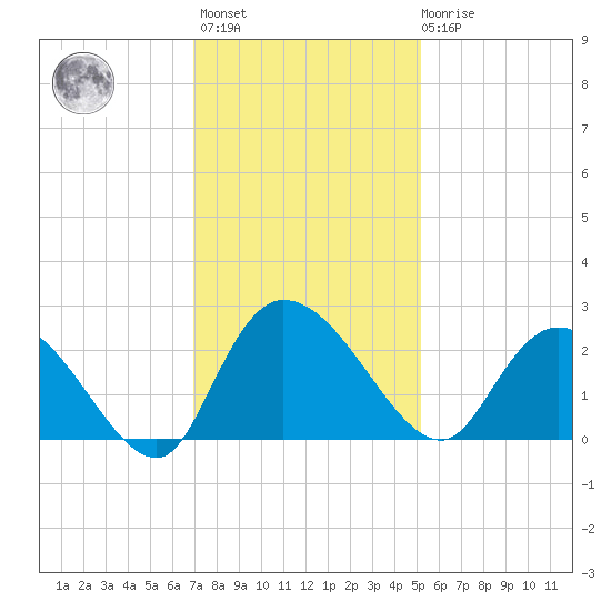 Black River tide chart for Monday, November 27, 2023