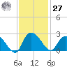 Black River tide chart for Monday, November 27, 2023