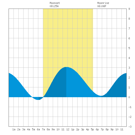 Black River tide chart for Tuesday, November 28, 2023