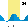 Black River tide chart for Tuesday, November 28, 2023